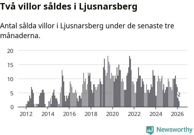 Graf: Antal sålda villor i Ljusnarsbergs kommun
