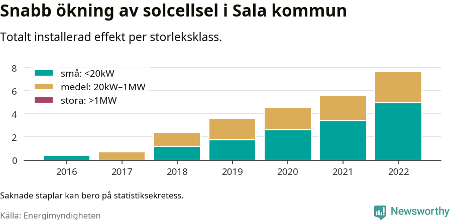 stapeldiagram som visar hur den totala effekten växer från år till år.