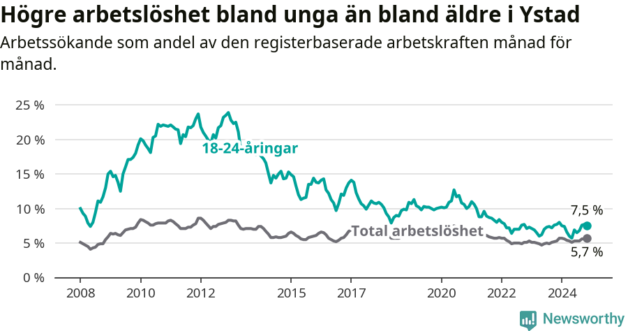 Graf: Skillnad i arbetslöshet mellan unga och hela befolkningen i Ystads kommun