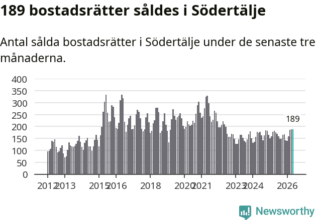 Graf: Antal sålda bostadsrätter i Södertälje kommun