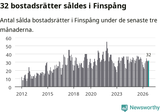 Graf: Antal sålda bostadsrätter i Finspångs kommun