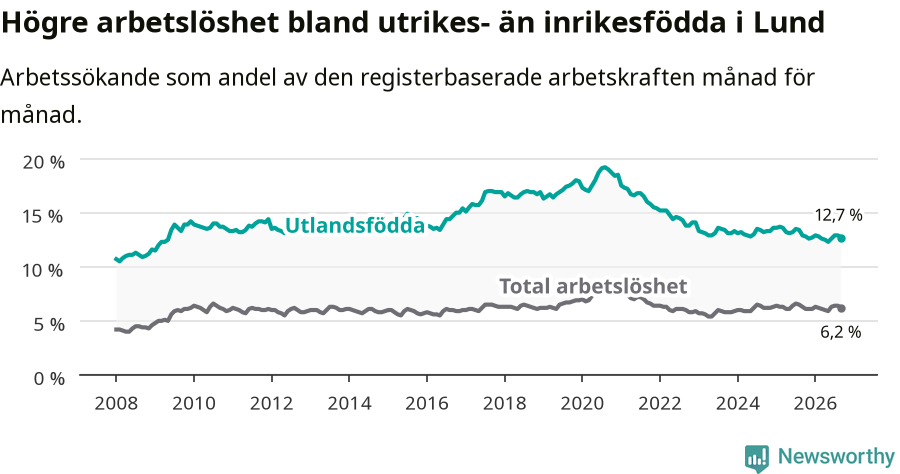 Graf: Skillnad i arbetslöshet mellan utrikesfödda och hela befolkningen i Lunds kommun
