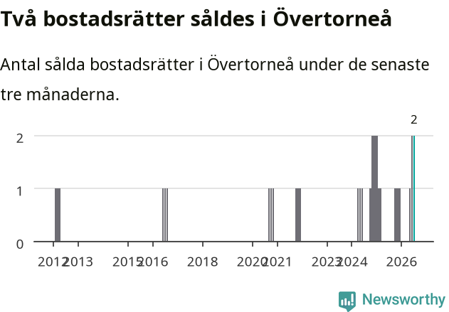 Graf: Antal sålda bostadsrätter i Övertorneå kommun
