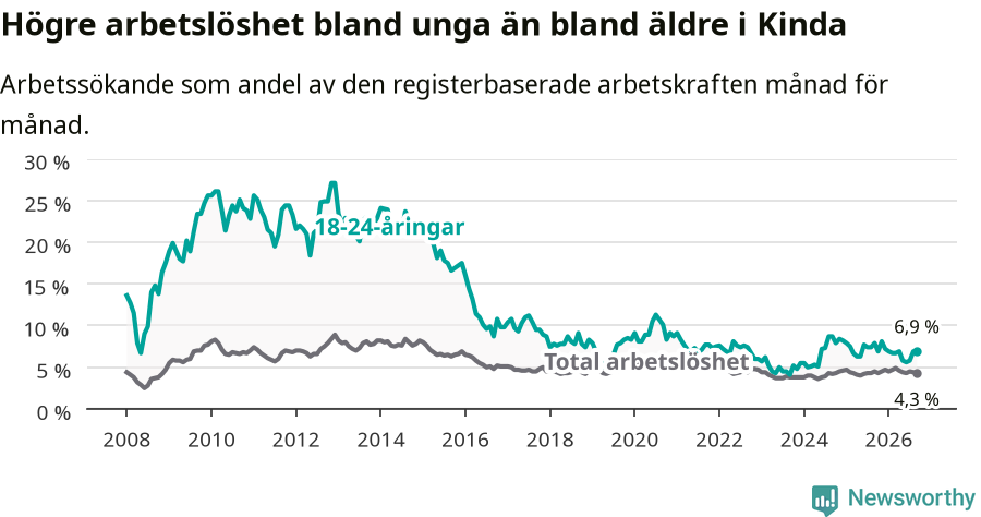 Graf: Skillnad i arbetslöshet mellan unga och hela befolkningen i Kinda kommun