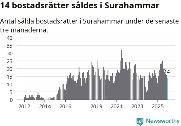 Graf: Antal sålda bostadsrätter i Surahammars kommun
