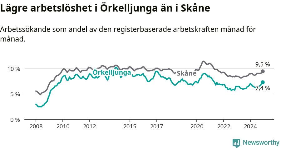 Graf: Arbetslöshet i Örkelljunga kommun och Skåne län