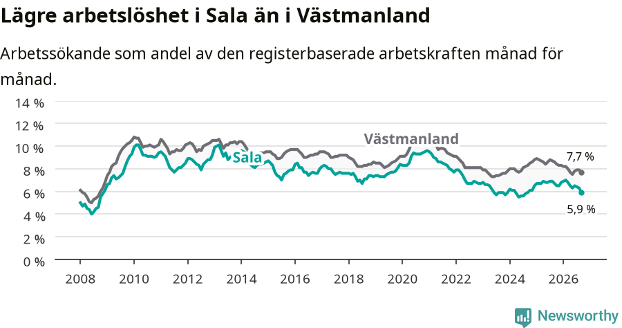 Graf: Arbetslöshet i Sala kommun och Västmanlands län