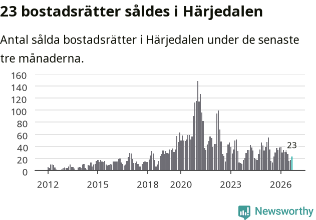 Graf: Antal sålda bostadsrätter i Härjedalens kommun