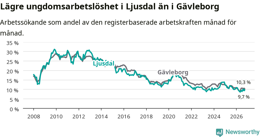 Graf: Arbetslöshet bland unga i Ljusdals kommun och Gävleborgs län