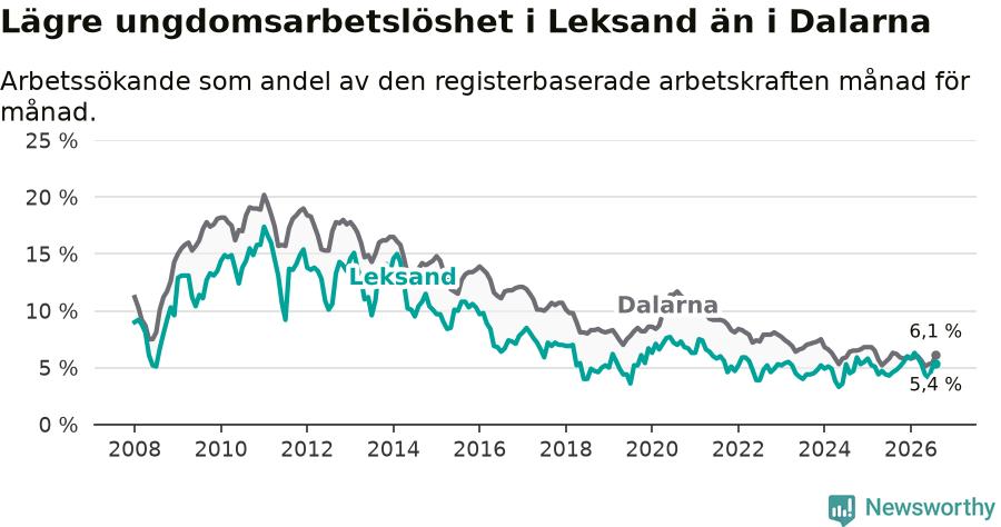 Graf: Arbetslöshet bland unga i Leksands kommun och Dalarnas län