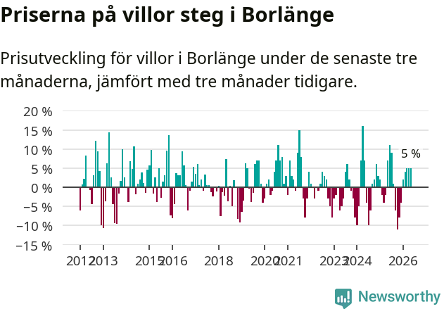 Graf: Prisutveckling för villor i Borlänge kommun
