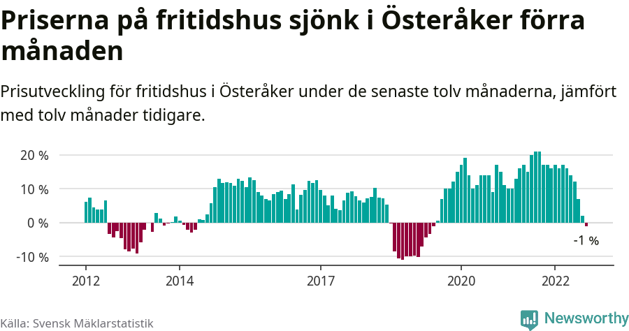 Graf: Prisutveckling för fritidshus i Österåkers kommun