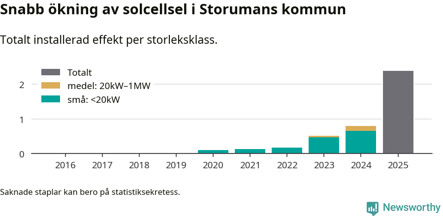 stapeldiagram som visar hur den totala effekten växer från år till år.