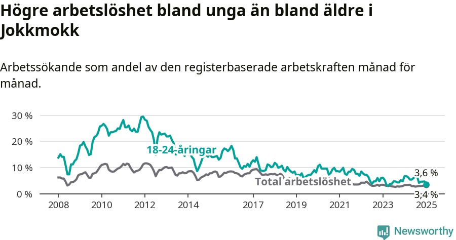 Graf: Skillnad i arbetslöshet mellan unga och hela befolkningen i Jokkmokks kommun