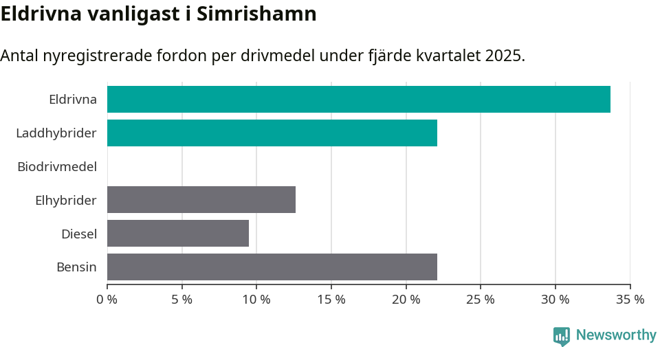 Graf: Antal nyregistrerade fordon per drivmedel