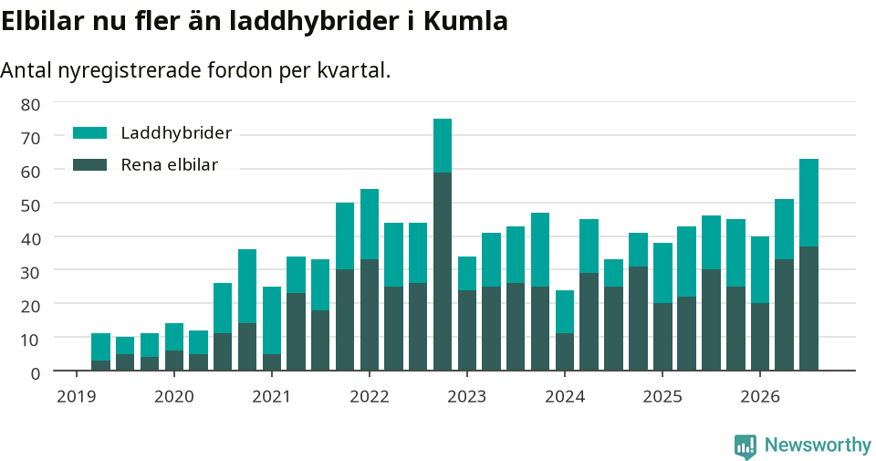 Graf: Antal nya laddhybrider och elbilar över tid