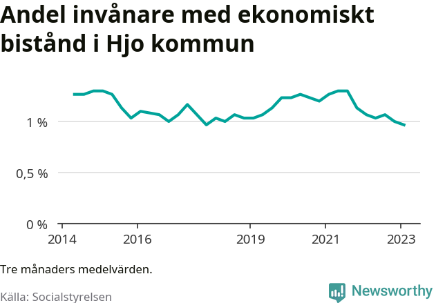 Graf över andelen biståndstagare per tremånadersperiod