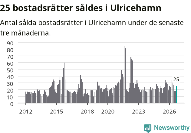 Graf: Antal sålda bostadsrätter i Ulricehamns kommun