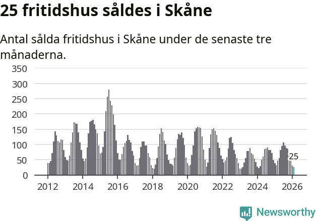 Graf: Antal sålda fritidshus i Skåne län