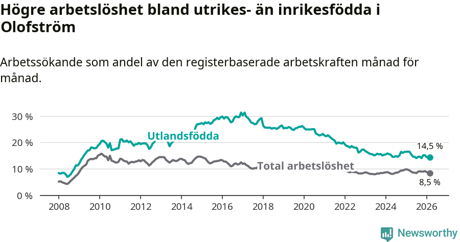 Graf: Skillnad i arbetslöshet mellan utrikesfödda och hela befolkningen i Olofströms kommun