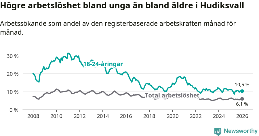 Graf: Skillnad i arbetslöshet mellan unga och hela befolkningen i Hudiksvalls kommun