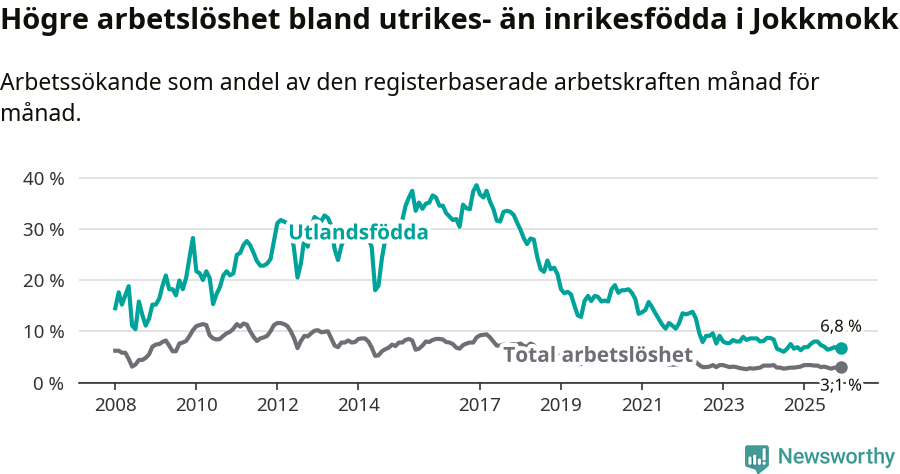 Graf: Skillnad i arbetslöshet mellan utrikesfödda och hela befolkningen i Jokkmokks kommun