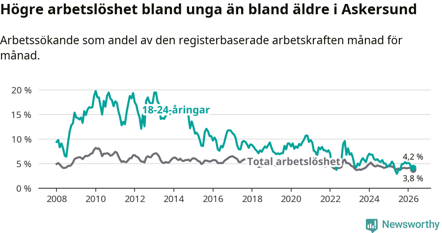 Graf: Skillnad i arbetslöshet mellan unga och hela befolkningen i Askersunds kommun