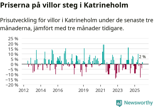 Graf: Prisutveckling för villor i Katrineholms kommun