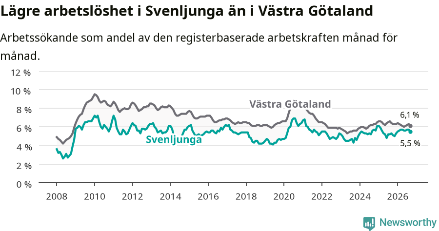 Graf: Arbetslöshet i Svenljunga kommun och Västra Götalands län