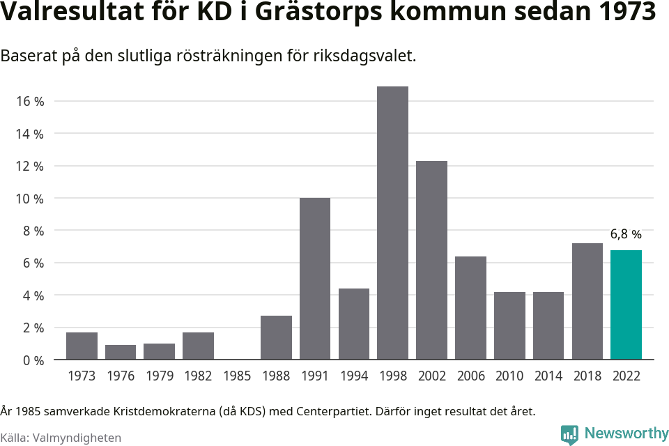 Kristdemokraternas resultat över tid