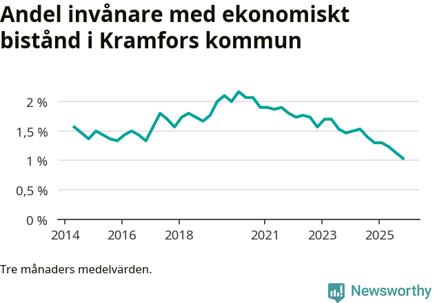 Graf över andelen biståndstagare per tremånadersperiod