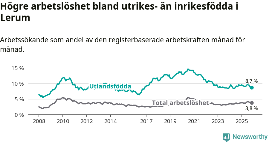 Graf: Skillnad i arbetslöshet mellan utrikesfödda och hela befolkningen i Lerums kommun