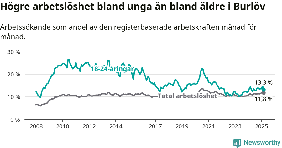 Graf: Skillnad i arbetslöshet mellan unga och hela befolkningen i Burlövs kommun