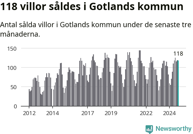 Graf: Antal sålda villor i Region Gotland