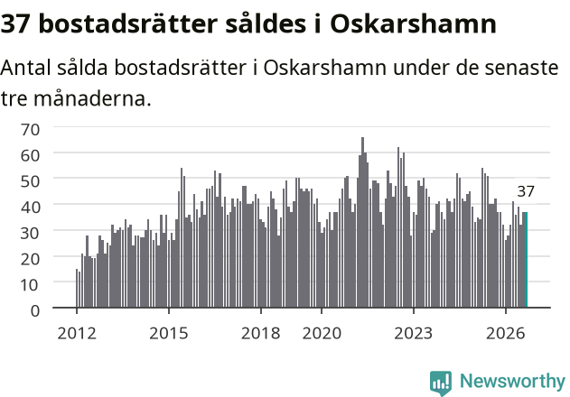 Graf: Antal sålda bostadsrätter i Oskarshamns kommun
