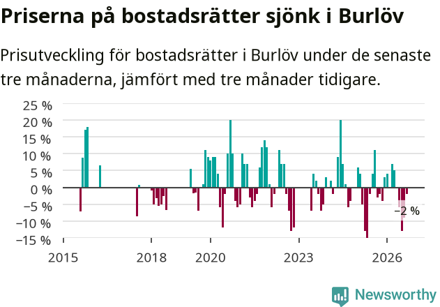 Graf: Prisutveckling för bostadsrätter i Burlövs kommun