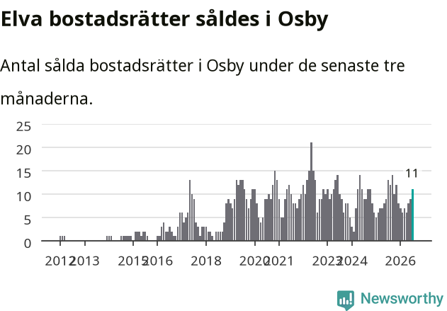 Graf: Antal sålda bostadsrätter i Osby kommun