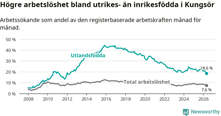 Graf: Skillnad i arbetslöshet mellan utrikesfödda och hela befolkningen i Kungsörs kommun