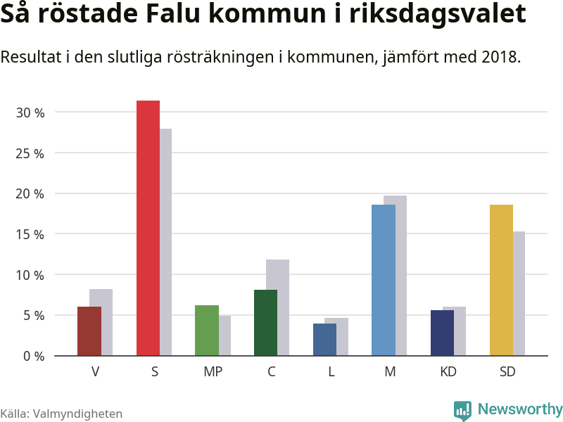Graf: Så röstade Falu kommun i riksdagsvalet, jämfört med 2018