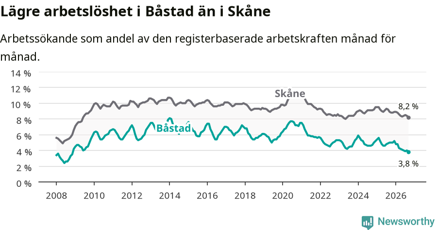 Graf: Arbetslöshet i Båstads kommun och Skåne län