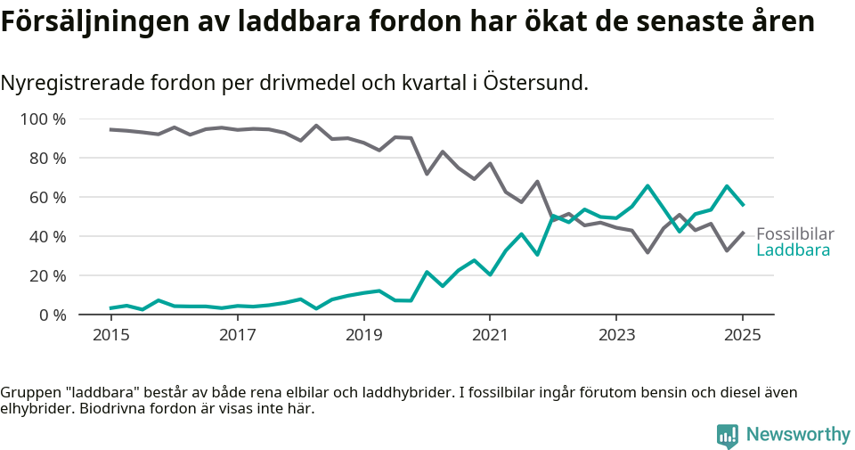 Graf: Andel laddbara bilar av alla nyregistreringar över tid