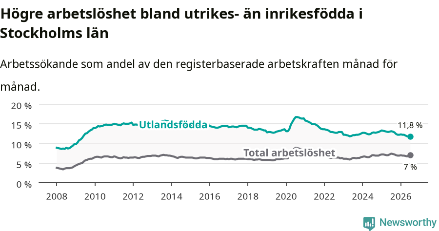 Graf: Skillnad i arbetslöshet mellan utrikesfödda och hela befolkningen i Stockholms län