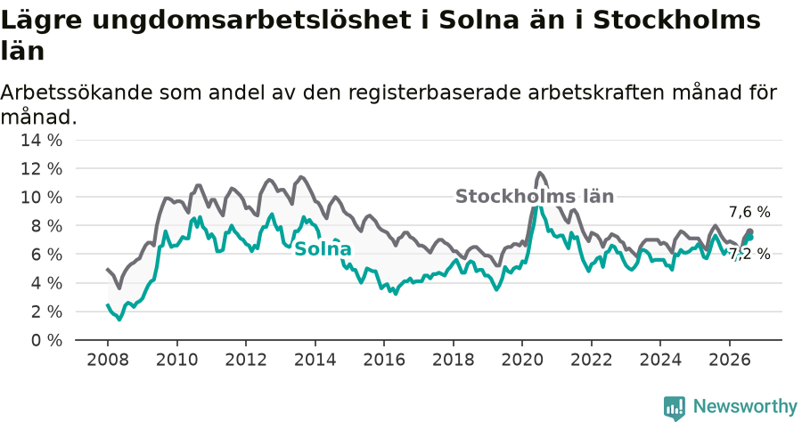 Graf: Arbetslöshet bland unga i Solna kommun och Stockholms län