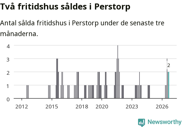 Graf: Antal sålda fritidshus i Perstorps kommun