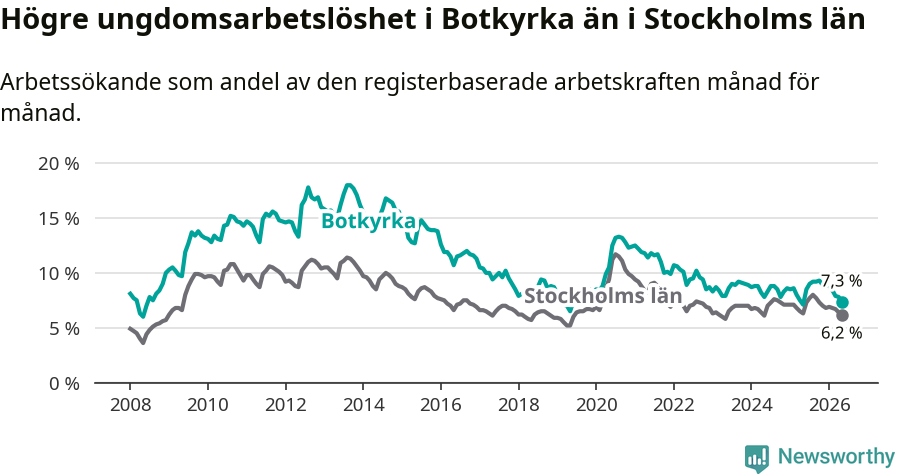 Graf: Arbetslöshet bland unga i Botkyrka kommun och Stockholms län