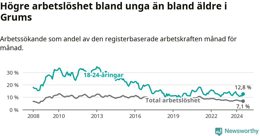 Graf: Skillnad i arbetslöshet mellan unga och hela befolkningen i Grums kommun