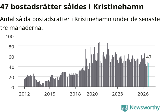 Graf: Antal sålda bostadsrätter i Kristinehamns kommun
