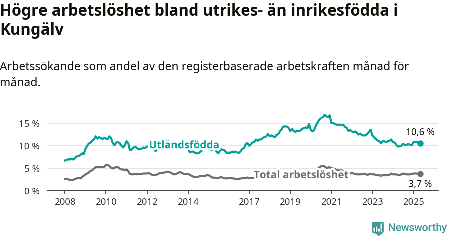 Graf: Skillnad i arbetslöshet mellan utrikesfödda och hela befolkningen i Kungälvs kommun