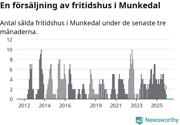 Graf: Antal sålda fritidshus i Munkedals kommun