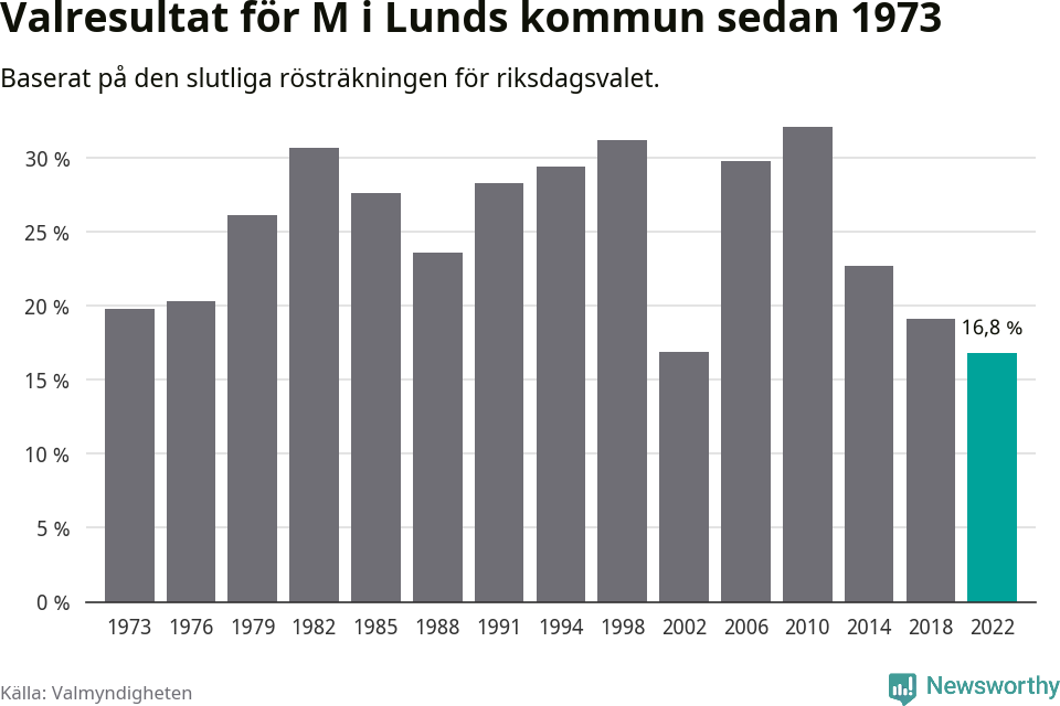 Moderaternas resultat över tid